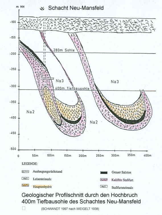 Geologischer Profilschnitt Neu-Mansfeld (Archiv und Bearbeitung Dr. S. König)