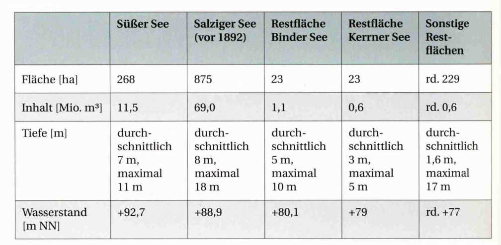 Größenangaben zu den Mansfelder Seen (MansfeldBand3)