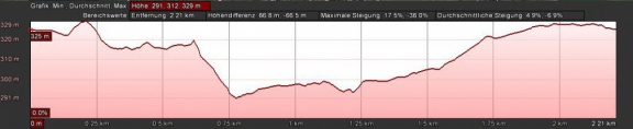 Höhenprofil blau