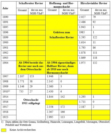 Tab 2 Übersicht der angelegten Bergleute